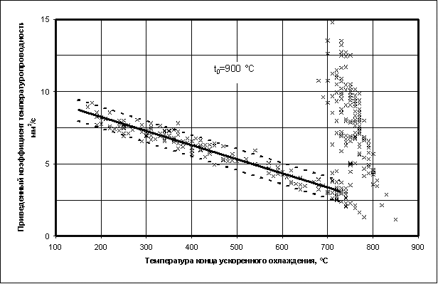 Приведенный коэффициент температуропроводности при различных температурах конца ускоренного охлаждения. Исходная температура - 900 °C