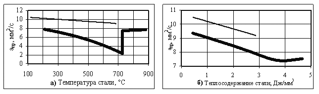 Приведенный коэффициент температуропроводности при различных температурах конца ускоренного охлаждения и при различном конечном теплосодержании стали