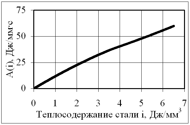 Интегральная величина коэффициента температуропроводности A(i) для стали марки Ст5пс