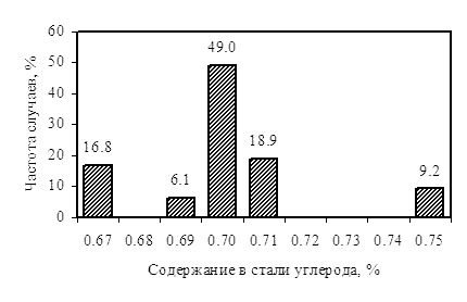       70   3683.    