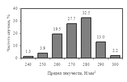       0 ()  ASTM 510