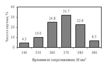       0 ()  ASTM 510