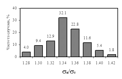             0 ()  ASTM 510