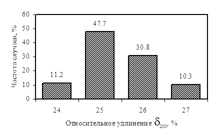   (  200 )      1 ()  ASTM 510