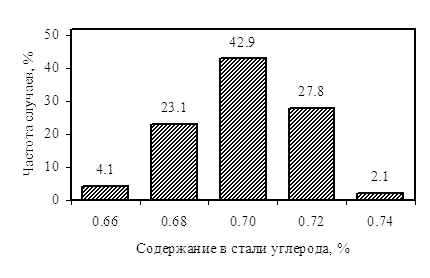       70   3683.    