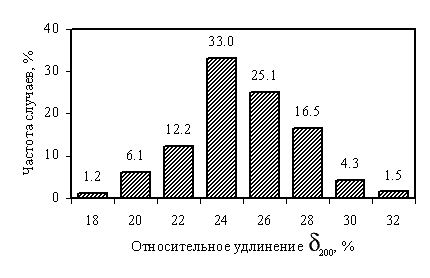   (  200 )      SAE 1015  ASTM 510