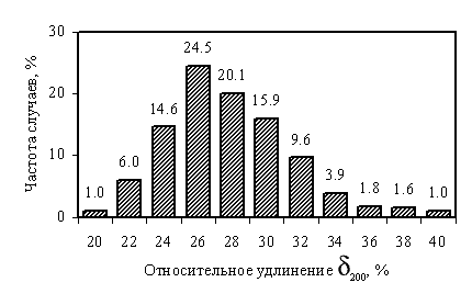   (  200 )      SAE 1015  ASTM 510