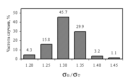             0 ()  ASTM 510