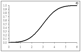 Интегральная функция нормального распределения