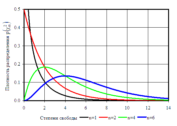 Плотность хи-квадрат распределения при различных степенях свободы