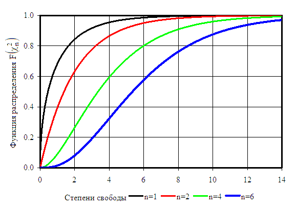 Функция распределения хи-квадрат при различных степенях свободы